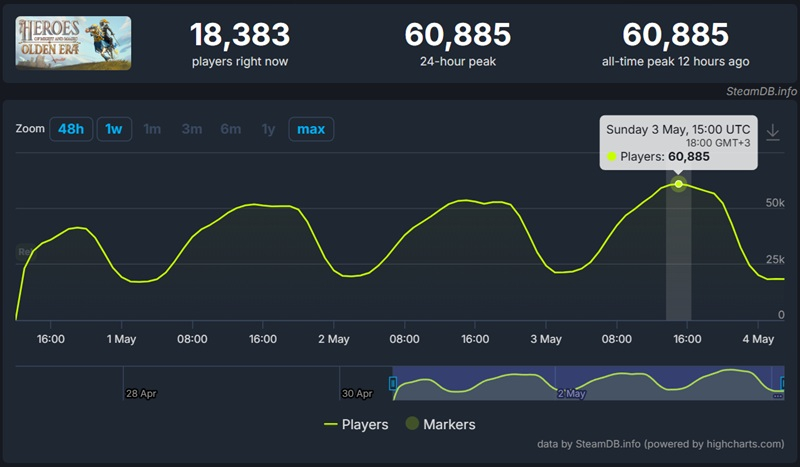  Источник изображения: SteamDB 