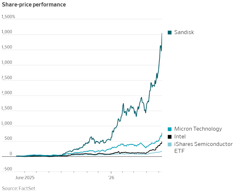  Динамика акций с июня 2025 года: SanDisk выросла почти на 4 000 %, Micron Technology &mdash; примерно на 1 500 %, Intel и полупроводниковый ETF iShares Semiconductor прибавили около 500 %. Источник изображения: factset.com, wsj.com 