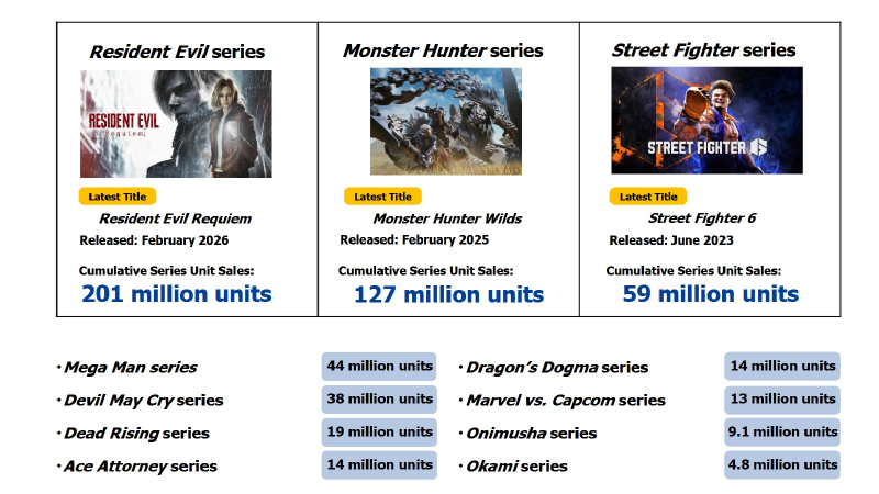  Актуальные продажи франшиз Capcom 
