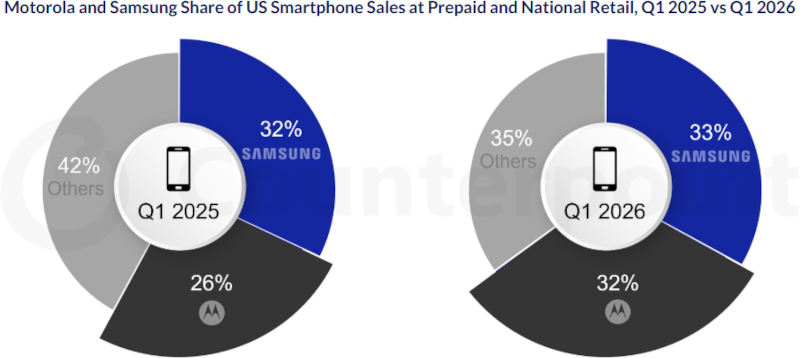  Samsung и Motorola усилили позиции в предоплатном сегменте США, почти сравнявшись по доле продаж. Источник изображения: counterpointresearch.com 
