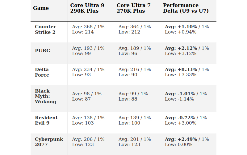  Игровые тесты показывают, что Core Ultra 9 290K Plus в 1080p обеспечивает лишь небольшой средний прирост FPS относительно Core Ultra 7 270K Plus, причём заметное преимущество наблюдается только в Delta Force, тогда как в отдельных играх новый чип даже уступает младшей модели. Источник изображения: tomshardware.com 