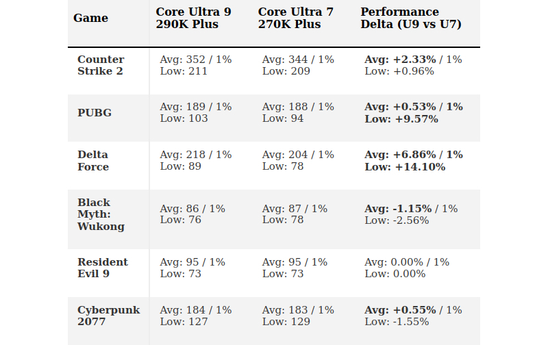  В 1440p Core Ultra 9 290K Plus демонстрирует минимальное преимущество над Core Ultra 7 270K Plus: средний FPS растёт лишь в отдельных играх, а заметный выигрыш по 1% Low сохраняется главным образом в Delta Force и PUBG. Источник изображения: tomshardware.com 