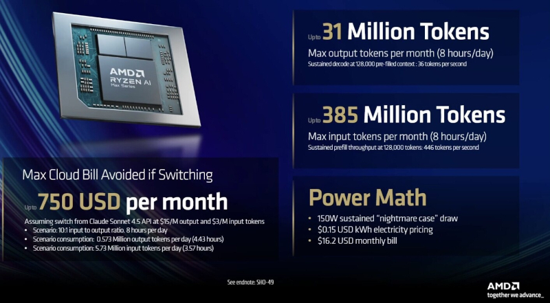  По расчётам AMD, локальный запуск моделей на Ryzen AI Halo вместо облачных API может снизить расходы разработчиков до $750 в месяц при восьмичасовой ежедневной нагрузке 