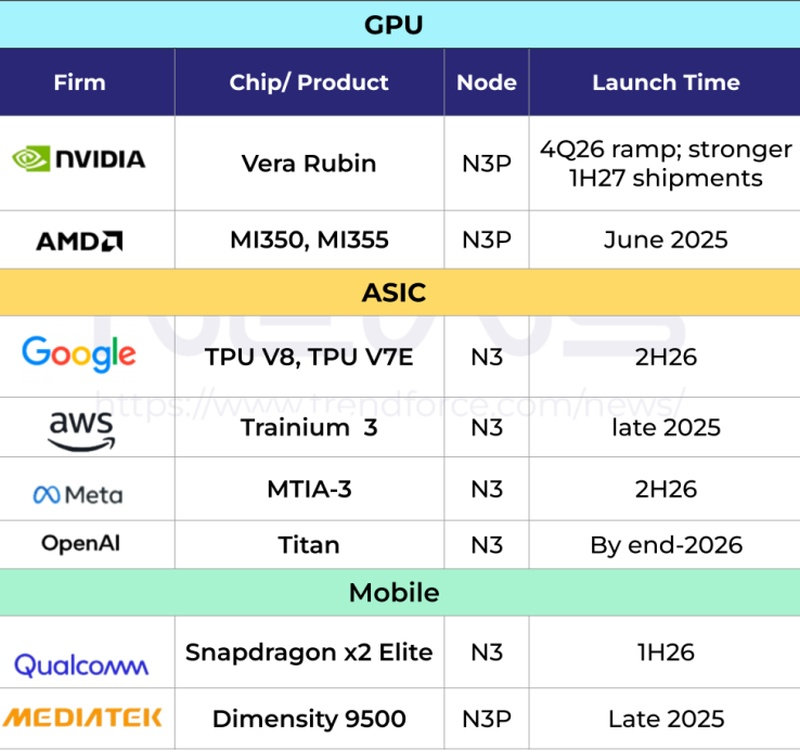  Дефицит производственных мощностей TSMC по 3-нм техпроцессу / Источник изображения: TrendForce 