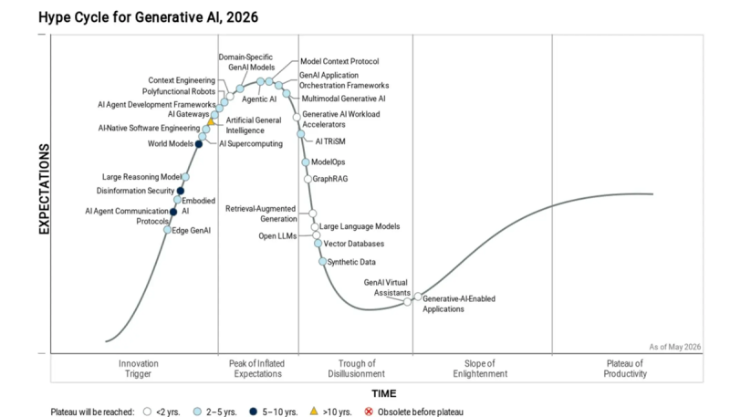 Источник изображения: Gartner 