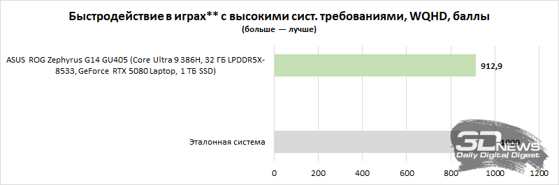  **на примере Baldur&rsquo;s Gate III, The Witcher 3: Wild Hunt CE, Cyberpunk 2077, Kingdom Come Deliverance II, Black Myth: Wukong, Tainted Grail: The Fall of Avalon, Crimson Desert, 007 First Light и The Last of Us Part II 