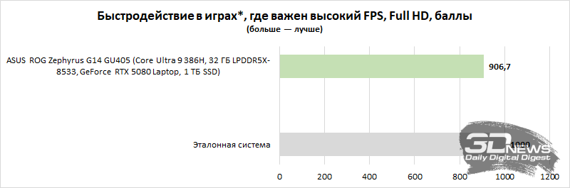  *на примере Counter-Strike 2, Battlefield 6 и Doom: The Dark Ages 