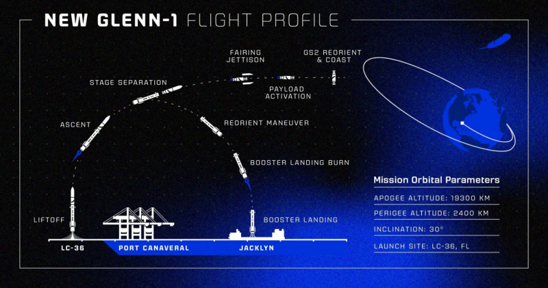  Схема первого полета ракеты-носителя New Glenn. Источник изображения https://x.com/blueorigin/status/2045224220251115947 