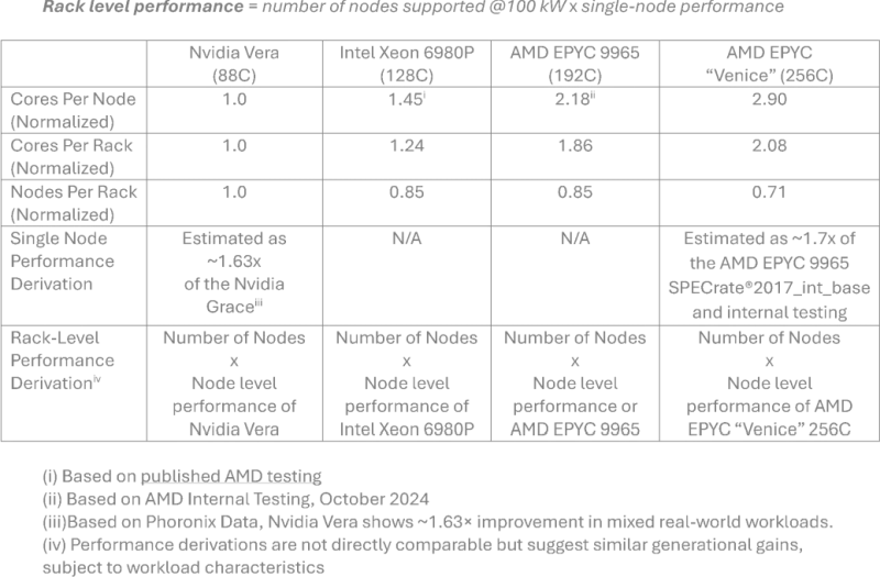  Источник изображения: AMD, TechSpot 
