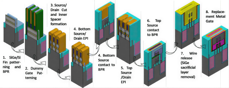  Технологический цикл изготовления монолитных CFET (источник: IEEE) 