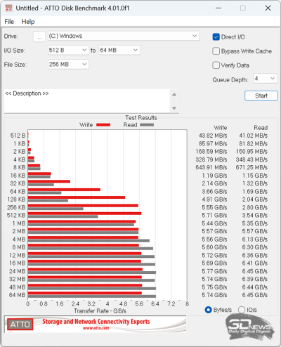  ATTO Disk Benchmark (от аккумулятора) 