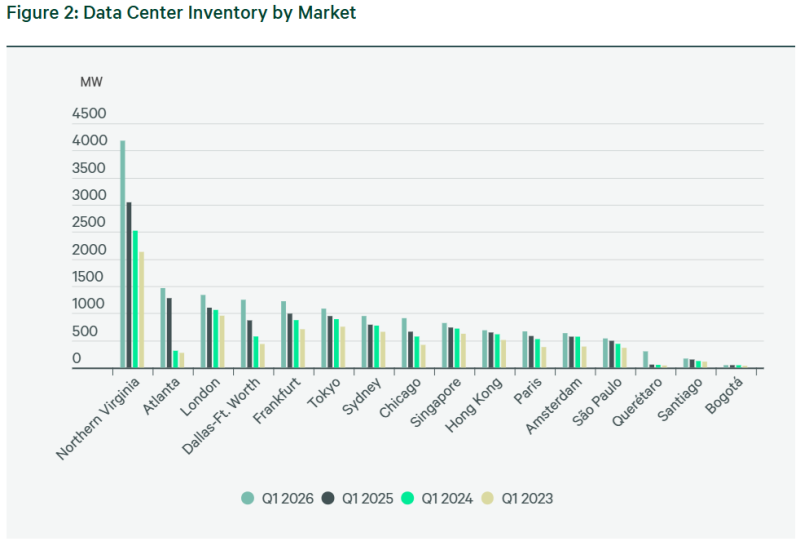  Источник изображения: CBRE Research 
