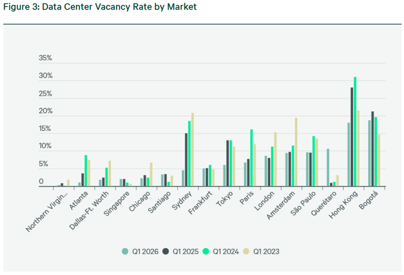  Источник изображения: CBRE Research 
