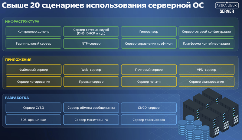  Сценарии использования Astra Linux Server (источник изображения: astra.ru) 