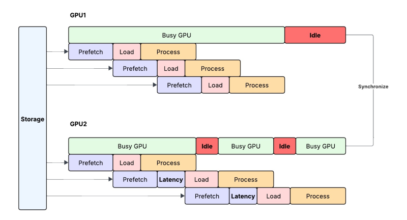  Загрузка данных на два GPU (Источник изображений: ***) 