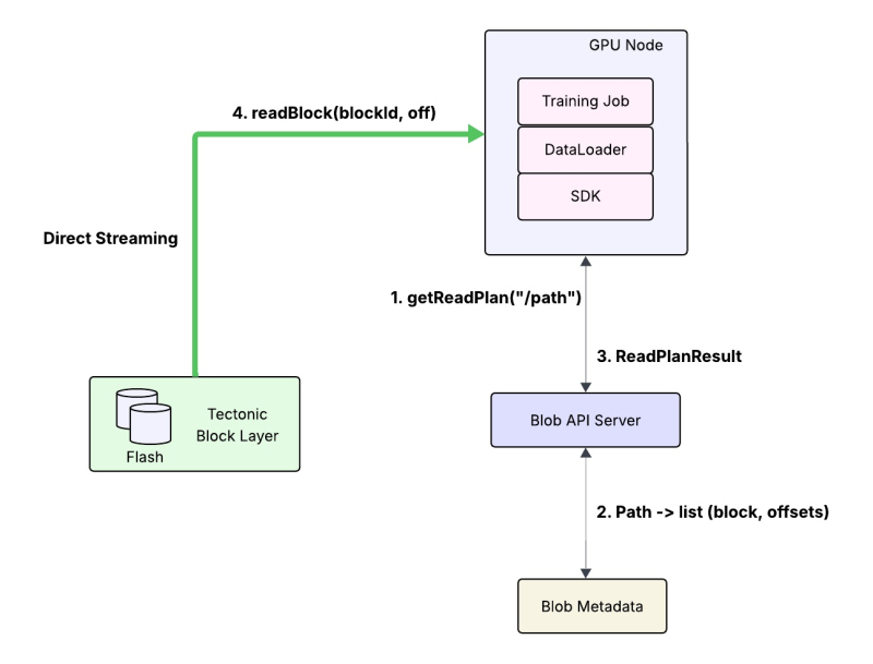  Новый алгоритм обработки запросов для API getObject 