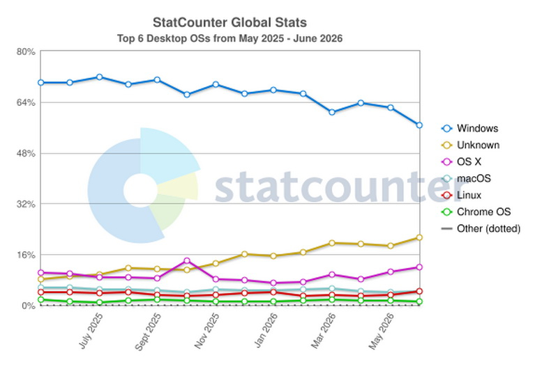  Источник изображения: Statcounter 