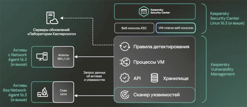 Архитектура Kaspersky Vulnerability Management (источник изображения: kaspersky.ru) 