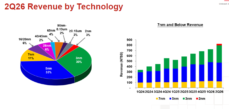  Источник изображения: TSMC 