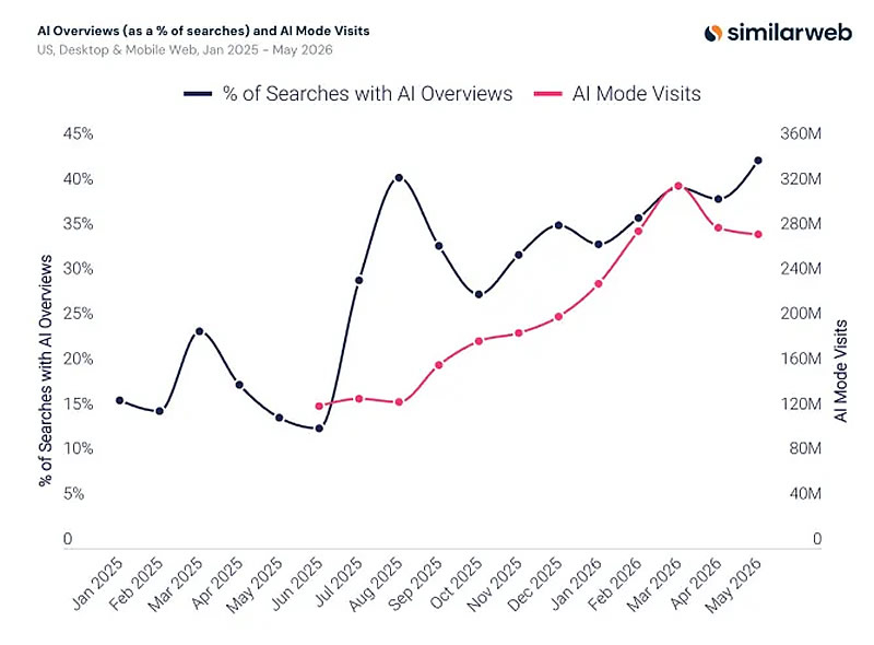  Источник изображений: Similarweb 