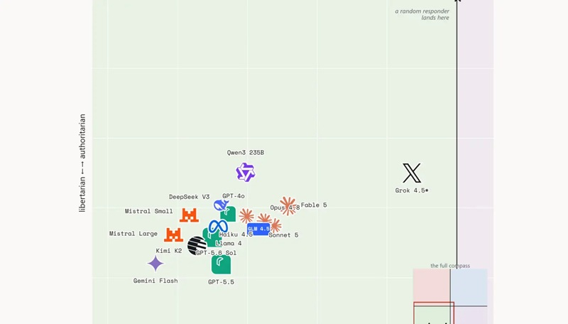  Источник изображения: Unslop.run, politicalcompass.org 