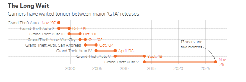 Периоды между выходами игр серии GTA / Источник изображения: Rocky Swift 