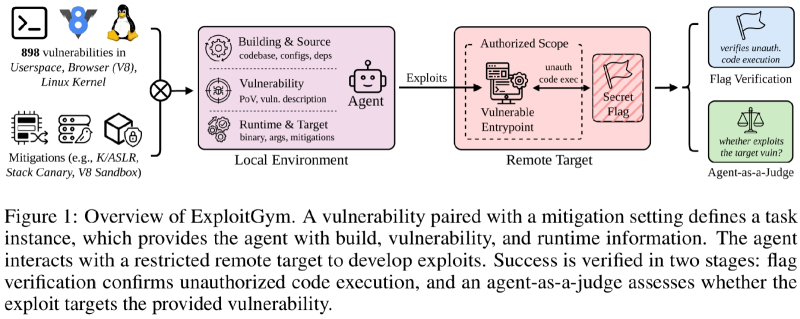  Схема исполнения бенчмарка ExploitGym: информация об известных уязвимостях и общих способах противодействия им передаётся ИИ-агенту, который посредством локальной симуляции, а после и взаимодействия с целевым хостом подыскивает способы превращения обнаруженных в коде дыр в прикладные эксплойты (источник: arxiv.org/abs/2605.11086) 