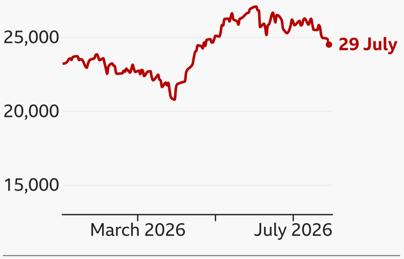  Поведение индекса Nasdaq Composite в текущем году: энтузиазм, вернувшийся к инвесторам в апреле, упёрся в потолок где-то в июне, а на протяжении июля уже явно шёл на спад (Источник: Bloomberg) 