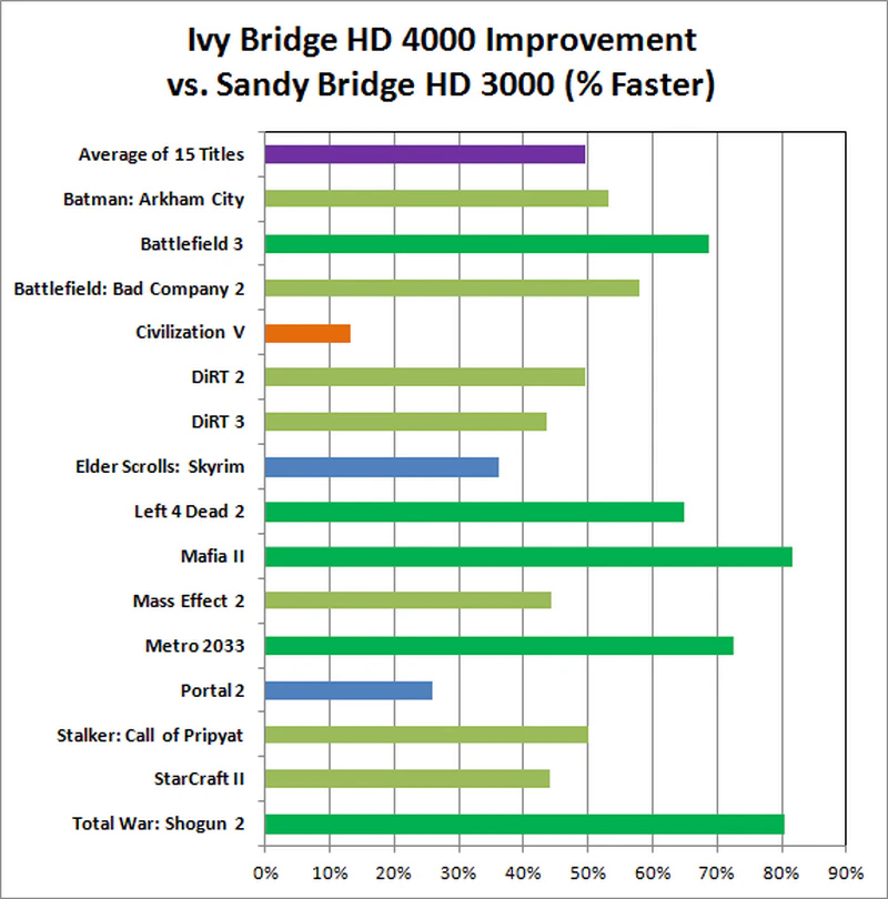  График процентного прироста производительности встроенной графики Intel HD 4000 (Ivy Bridge) по сравнению с HD 3000 (Sandy Bridge) в 15 играх. https://gagadget.com/desktops/7386-sravnenie-proizvoditelnosti-vstroennoj-grafiki-intel-hd-3000-i-hd-4000-v-igrah/ 