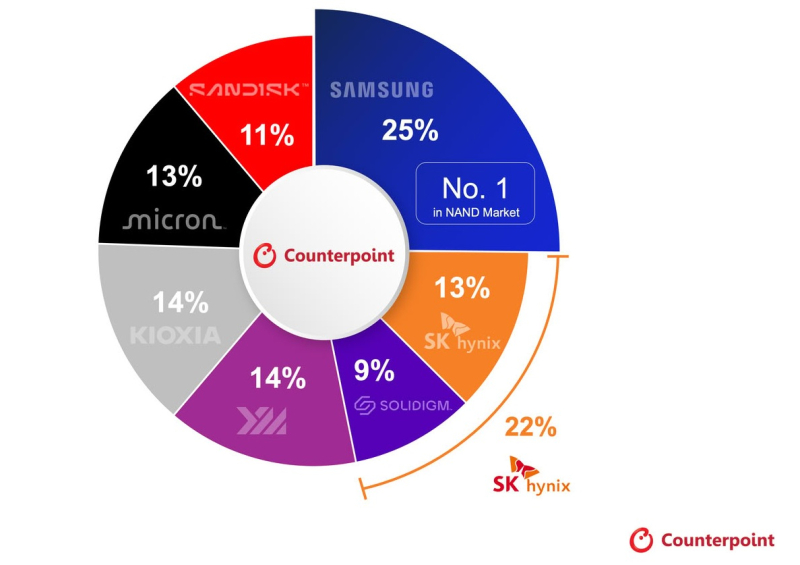  Источник изображения: Counterpoint Research 