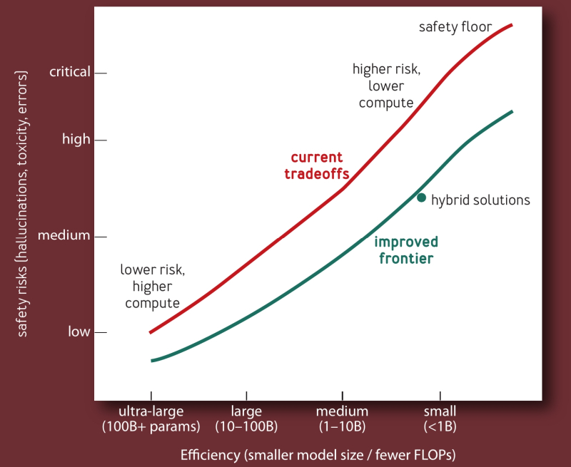  Эксперты отмечают, что количественная &laquo;мера безопасности&raquo; (safety metrics) ИИ-модели, определяющая частоту появления галлюцинаций, &laquo;вредных советов&raquo; и прочих нежелательных либо напрямую опасных комментариев, напрямую зависит от размера: у МЯМ safety metrics системно ниже, чем даже у тех БЯМ, дистилляцией из которых они получаются (источник: ACM) 