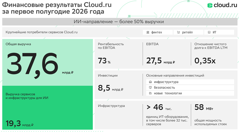  Источник изображения: cloud.ru 