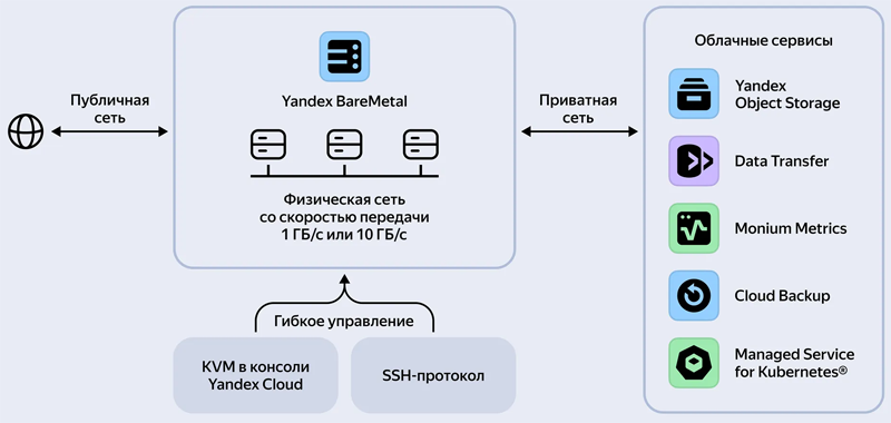  Как устроен Yandex BareMetal Extend (источник изображения: yandex.cloud) 