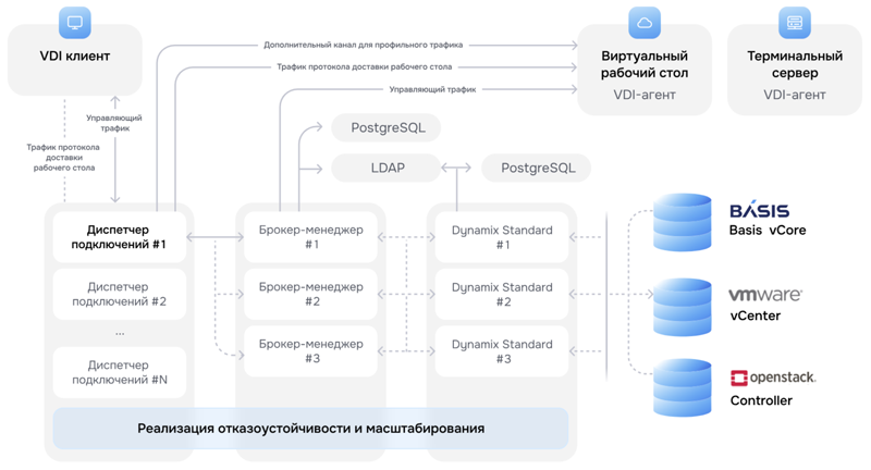  Архитектура платформы Basis Workplace (источник изображения: basis.ru) 