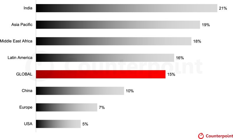  Источник изображения: Counterpoint Research 
