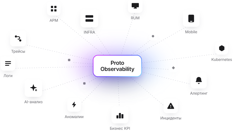  ИИ-платформа наблюдаемости Proto Observability (источник изображения: proto-observability.ru) 