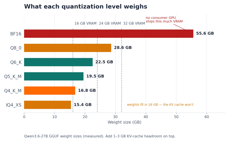  Сравнение объёмов файлов модели Qwen3.8-27B для различных вариантов квантизации (источник: Alibaba Cloud) 
