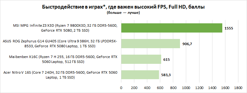  * На примере Counter-Strike 2, Battlefield 6 и Doom: The Dark Ages 