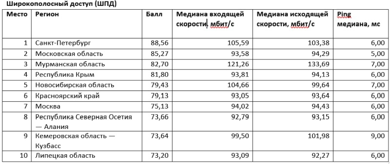  Источник изображений: speedtest.ru 
