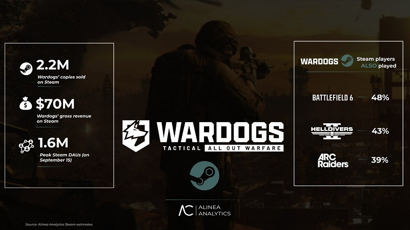 За неделю Wardogs заработала более $70 млн (источник изображения: Alinea Analytics) 
