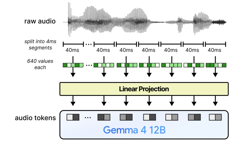 Схема бескодировочной токенизации аудиопотока в Gemma 4 12B (источник: Google DeepMind)
