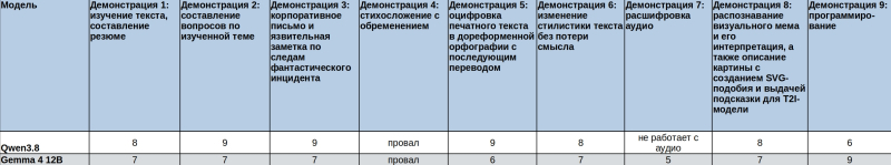 Сравнительная таблица нашей субъективной оценки (по десятибалльной шкале) того, как справлялись со всеми девятью демонстрациями две модели, изученных к настоящему времени в рамках «Мастерской локальных ИИ»