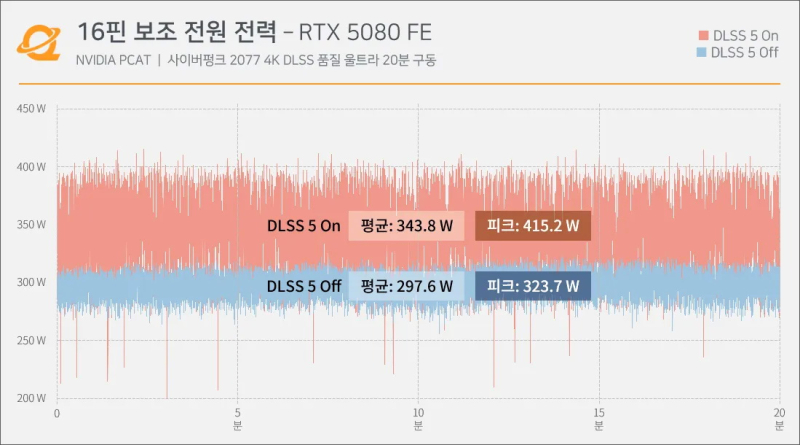  Энергопотребление RTX 5080 с DLSS 5 