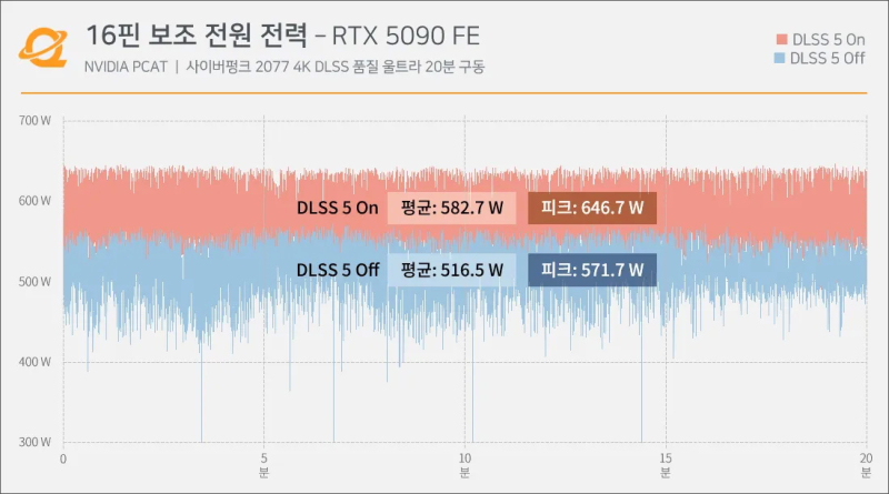  Энергопотребление RTX 5090 с DLSS 5 