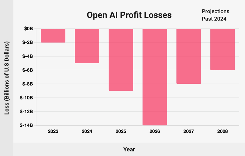  Безудержный оптимизм руководителей OpenAI проявляется в уверенности, что уж в 2027-м то году убытки компании ну совершенно точно перестанут увеличиваться по модулю &mdash; и вернутся хотя бы на уровень 2025-го (источник: Forocoches) 