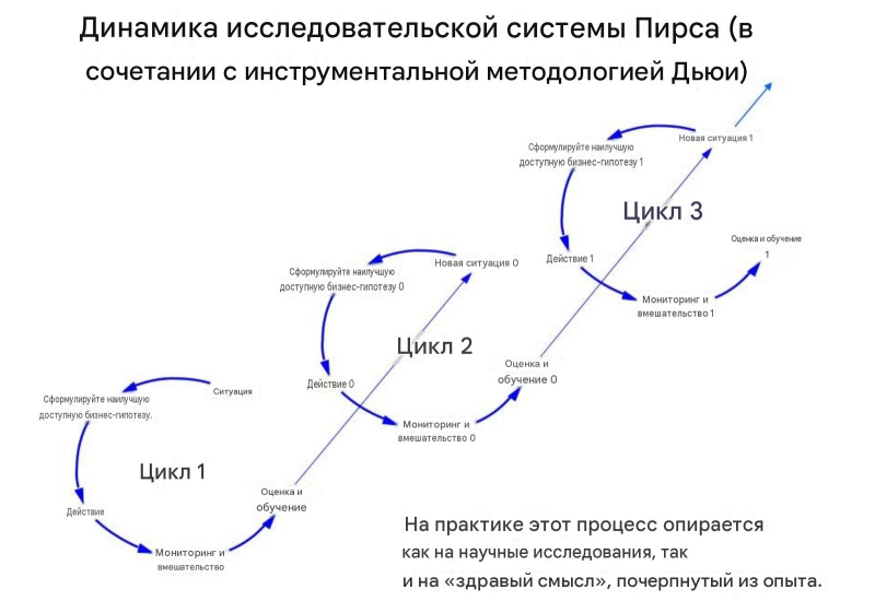  Рекурсивный циклический процесс научного поиска (источник: исходный слайд &mdash; Centers for Disease Control and Prevention, перевод &mdash; Google Translate) 