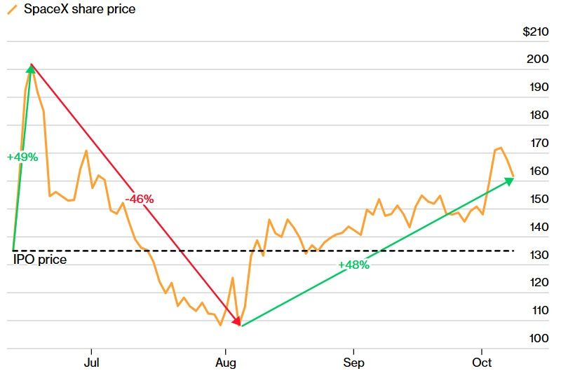  Источник изображения: Bloomberg 