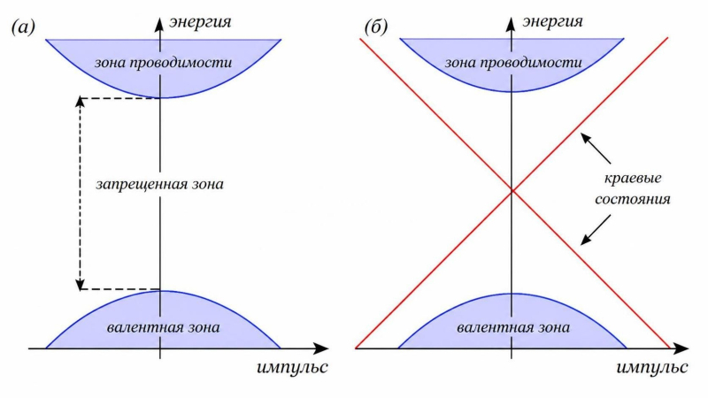  (а) &mdash; диаграмма энергии-импульса для классического диэлектрика, (б) &mdash; она же для топологического изолятора; красные линии соответствуют топологически защищённым состояниям носителей заряда на границе (источник: Wikimedia Commons) 