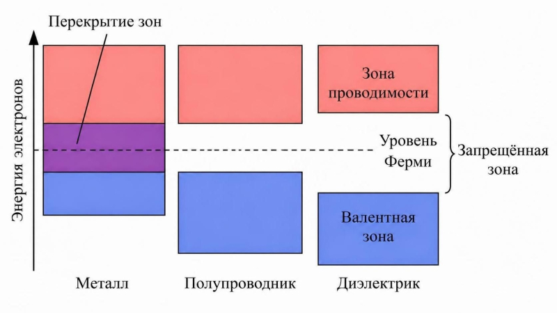  Упрощённая зонная диаграмма для проводников, полупроводников и диэлектриков (источник: Wikimedia Commons) 
