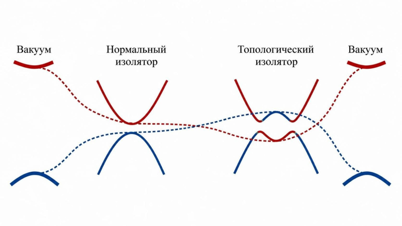  Схематическое изображение инверсии зон в объёме топологического изолятора и металлических состояний на границе топологического изолятора: слева &mdash; огромная энергетическая щель в вакууме, правее &mdash; тривиальный изолятор с нормальным расположением зоны проводимости (красная линия) и валентной зоны (синяя), далее &mdash; топологический изолятор, на границе которого происходит инверсия зон вблизи прежней вертикали экстремумов, справа &mdash; снова вакуум (источник: arxiv.org/abs/2010.08371) 